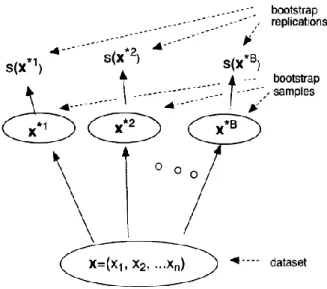 Figure 5.9. Bootstrap sampling scheme taken from [178] 