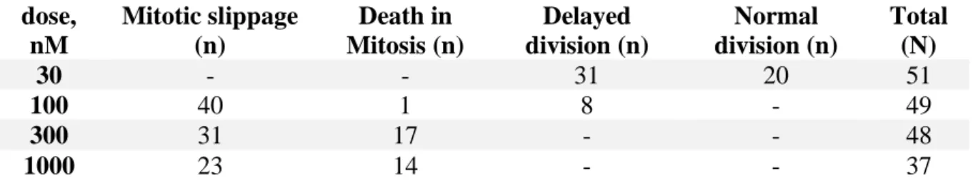 Table 2.  Summary of the results of cell fates analysis of A549 cell line under Nocodazole  treatment at different doses 