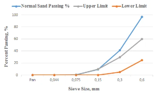 Figure 3.1. Gradation Curves of Aggregates (a) Normal Sand (b) Glass Sand 