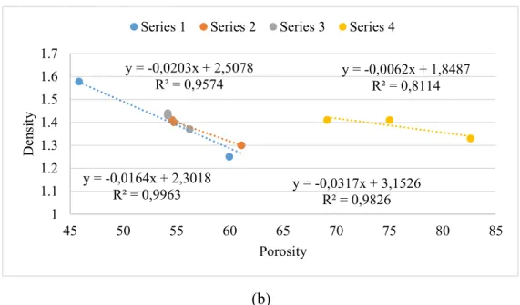 Figure 4.1. The relationship between density and porosity (a) overall data (b)  by series 