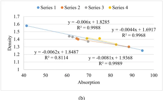 Figure 4.2. The relationship between density and absorption (a) overall data  (b) by series 