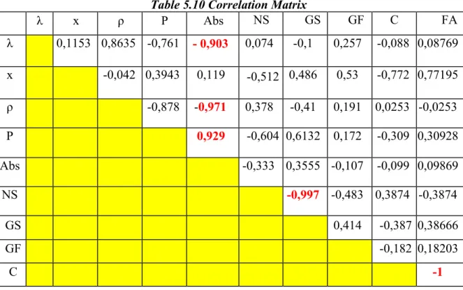 Table 5.10 Correlation Matrix 