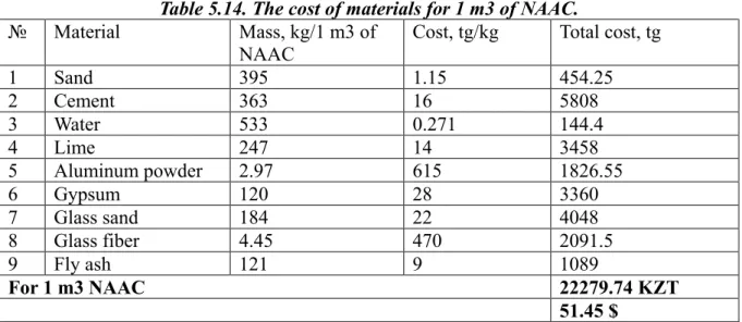 Table 5.14. The cost of materials for 1 m3 of NAAC. 