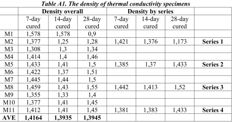 Table A1. The density of thermal conductivity specimens 
