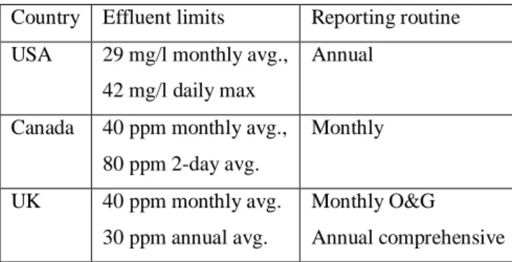 Table 1.2 Produced water effluent limitations by countries (CAPP, 2001) 