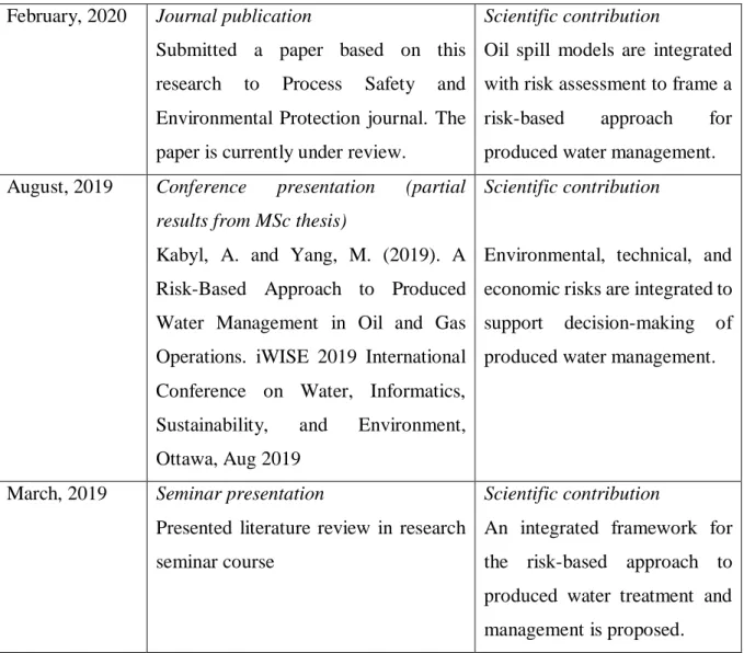 Table  1.3  contains  the  contribution  to  knowledge  and  professional  development  that  have  emerged  during  my  master  program  by  means  of  journal  publication  and  conference  presentation and seminar presentation