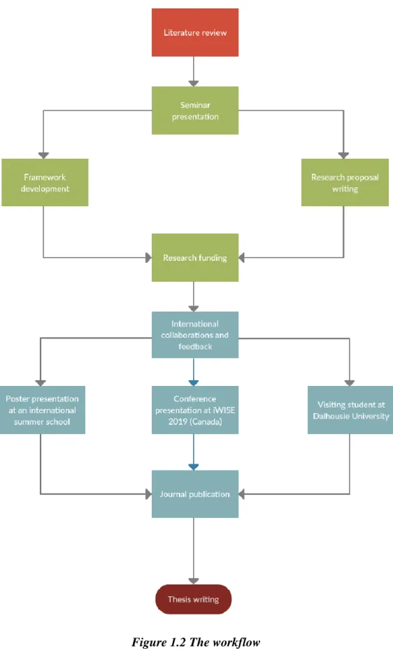 Figure 1.2 The workflow 