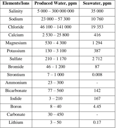 Table 2.1 The mean concentrations of different inorganic ions and elements in produced  water and seawater (Lee and Neff, 2011) 