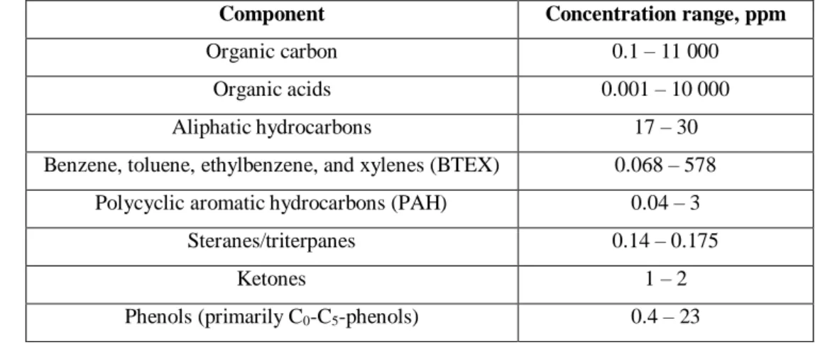 Table 2.2 The concentration range of different organic components in produced water (Lee  and Neff, 2011) 