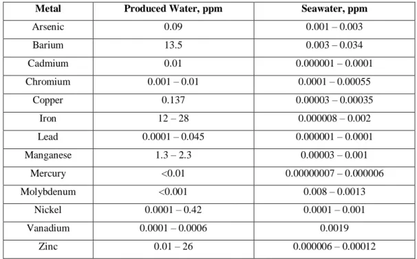Table 2.3 The concentration of different metals in produced water and comparison with  seawater (Lee and Neff, 2011) 