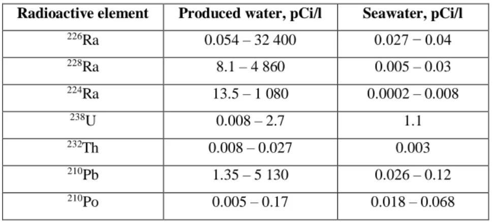Table 2.4 The concentration of different radioactive elements in produced water compared  to seawater (Lee and Neff, 2011) 