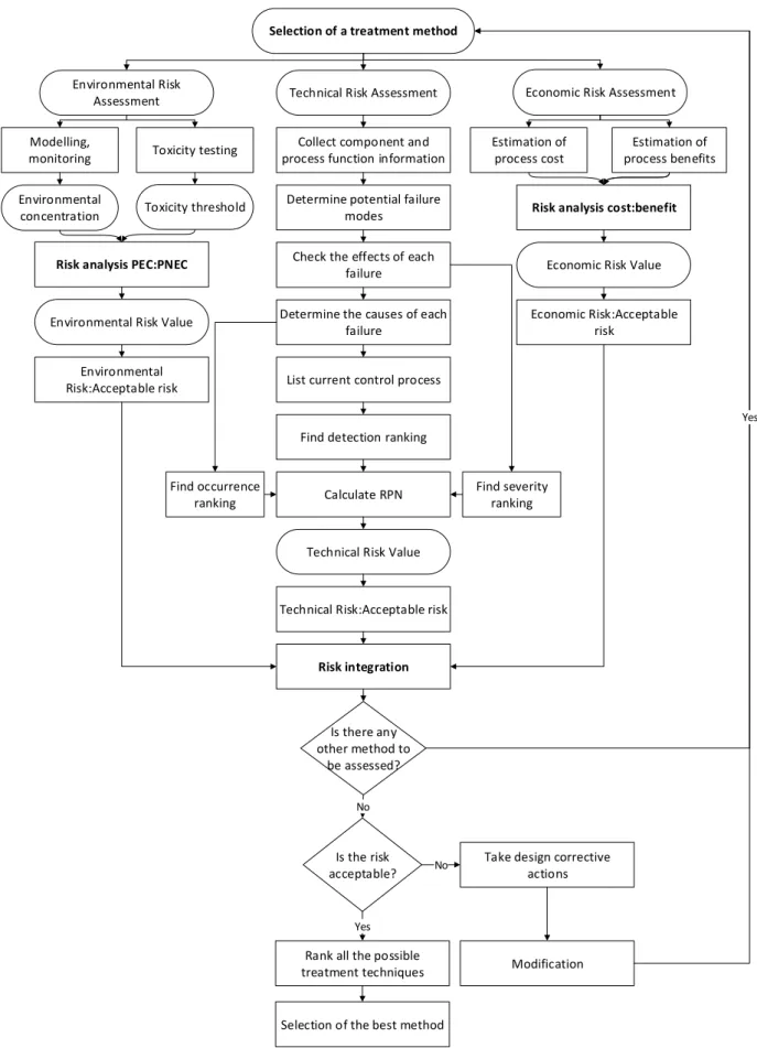 Figure 3.1 Risk-based management procedure of produced water  