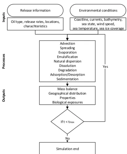 Figure 3.2 The general layout of the DREAM model (regenerated based on Reed and  Hetland, 2002) 
