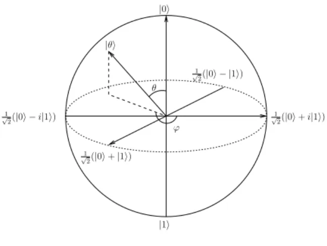 Figure 2-1: The Bloch sphere