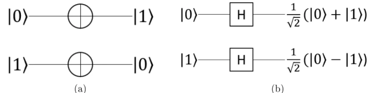 Figure 2-2: Example of single qubit gates: a) quantum NOT gate, b) Hadamard gate