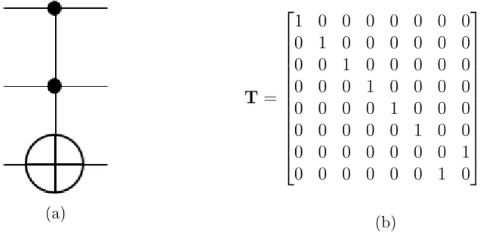 Figure 2-4: Feynman Gate: a) the CNOT gate, b) the matrix of CNOT gate