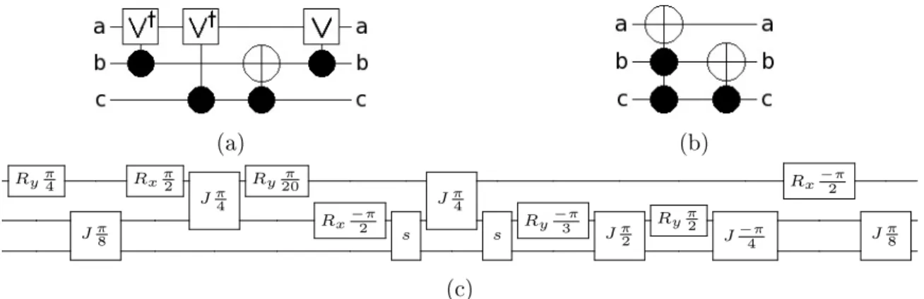 Figure 2-7: Realization of Peres gate in different models: a)Elementary Quantum Gates [40], b) Multiple Controlled Toffoli [40], c) Ising model from [20]