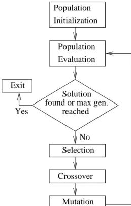 Figure 2-8: General evolutionary algorithm procedure