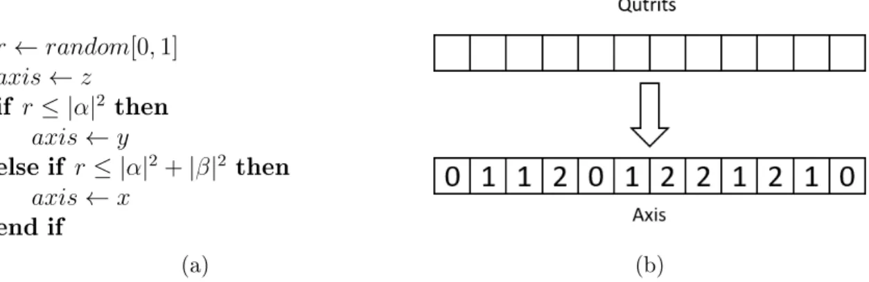 Figure 3-2: Measurement simulation: a) pseudo code for measurement simulation, b) parallel axis decoding from qutrits