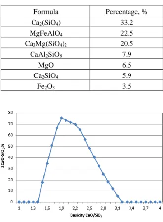 Table 1 Chemical analysis of refined  ferrochromium slag,% 