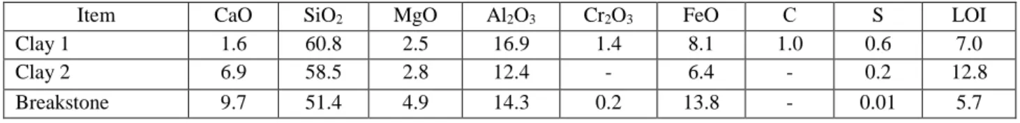 Table 3 The chemical composition of stabilizing additives, mass. % 