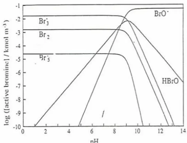 Fig. 1. The logα Br2  – pH diagram for the bromine – water  system at 298K [9]. 