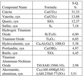 Table 1 – A slurry phase composition 