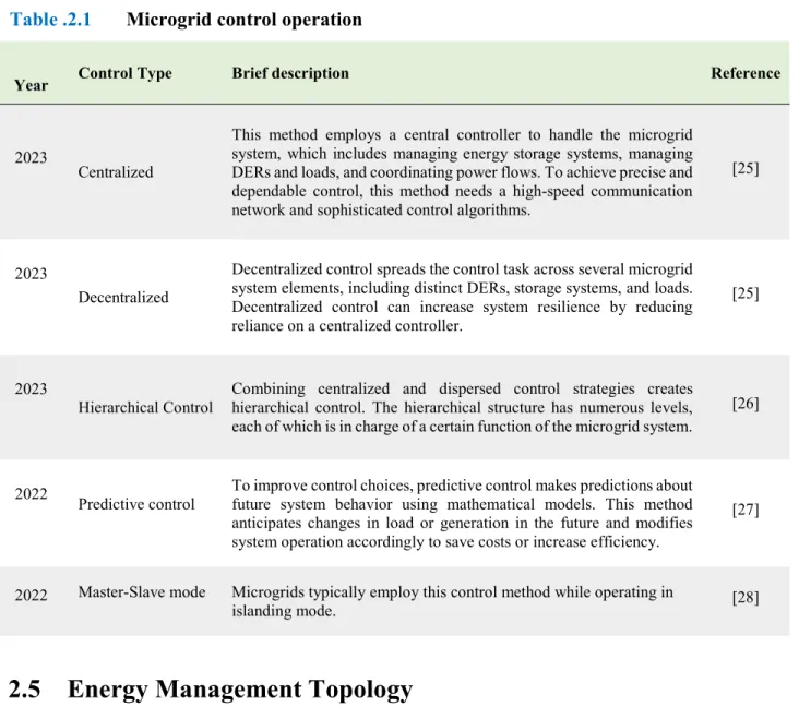 Table .2.1  Microgrid control operation 
