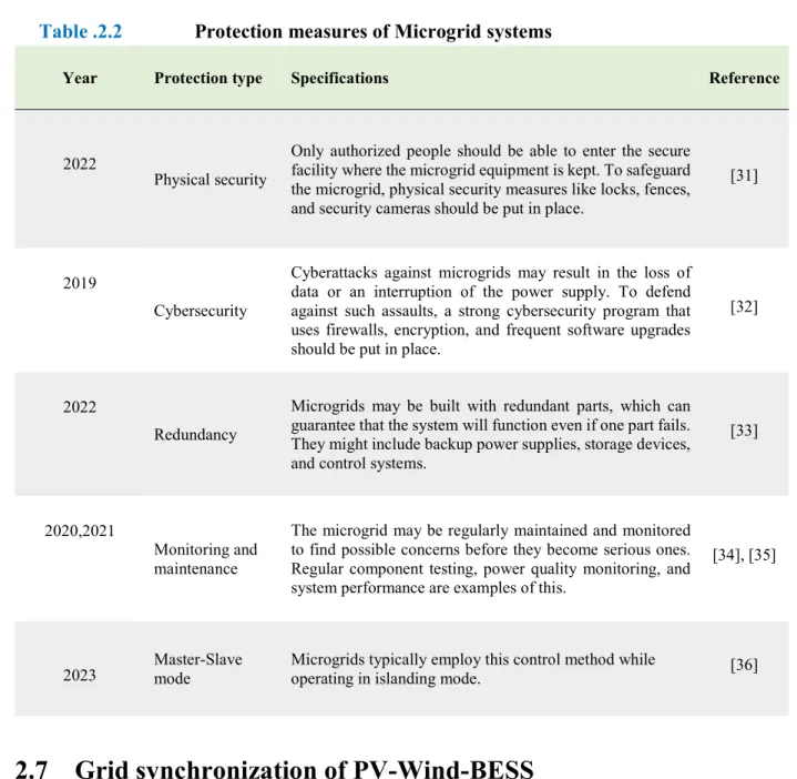 Table .2.2    Protection measures of Microgrid systems 
