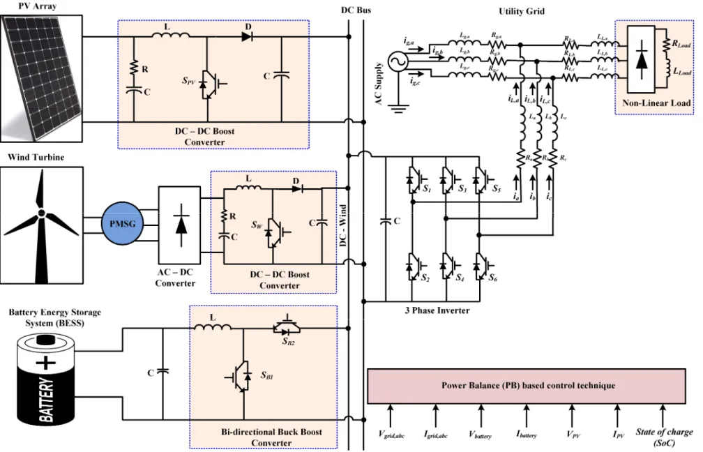 Figure .3.1 schematic diagram of MG with its boost converter and control operation[4]