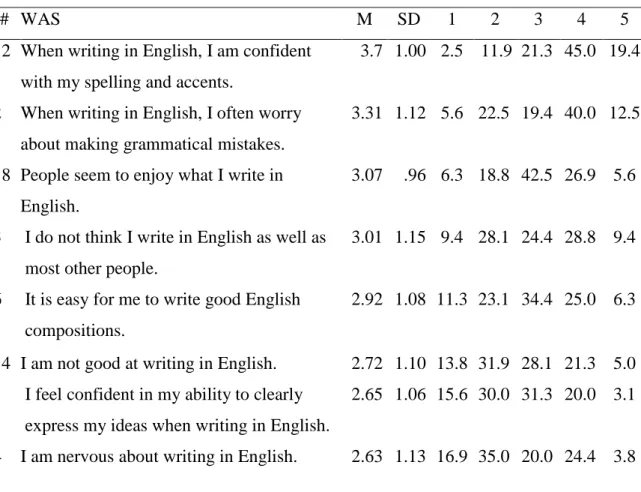 Table 5. Descriptive analysis for writing anxiety scale items 