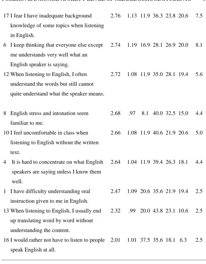 Table 8 shows the bivariate correlation for all the types of language anxiety. 