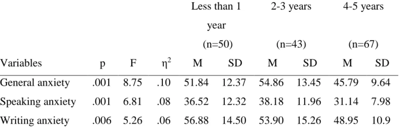 Table 9. Between-Subjects Effects for Language Anxiety by the Number of Years Studied at  the School 