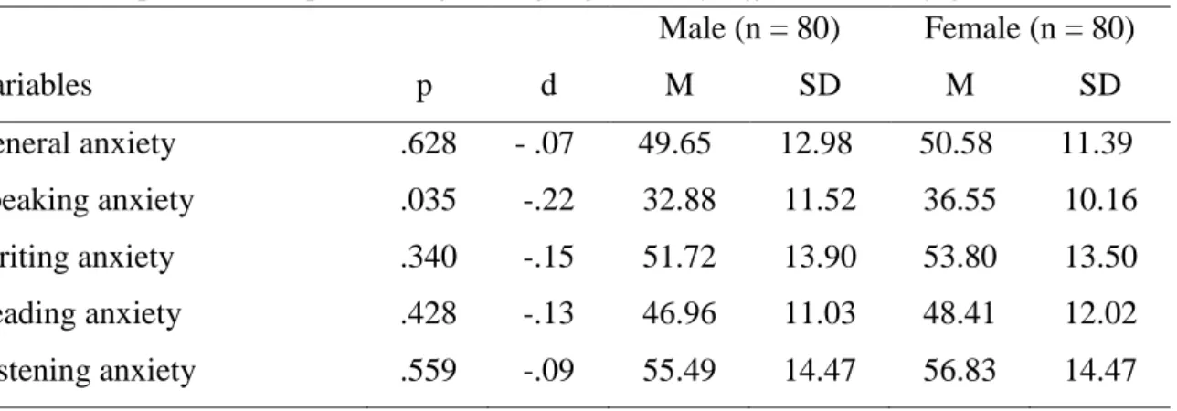 Table 9. Independent-samples t-test for language anxiety differentiated by gender 