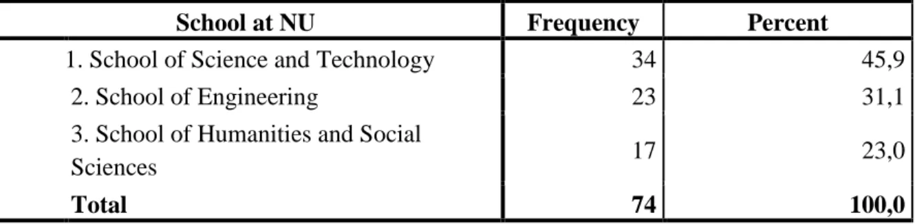 Table 2: Students according to their schools 