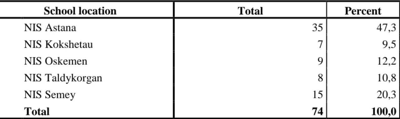 Table 3: Students and their NIS schools in Kazakhstan  