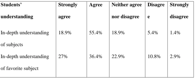Table 4: percentage ratio of the answers   Students’ 