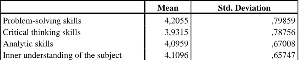 Table 6 presents the means and standard deviations of all the skills, which can be grouped as 
