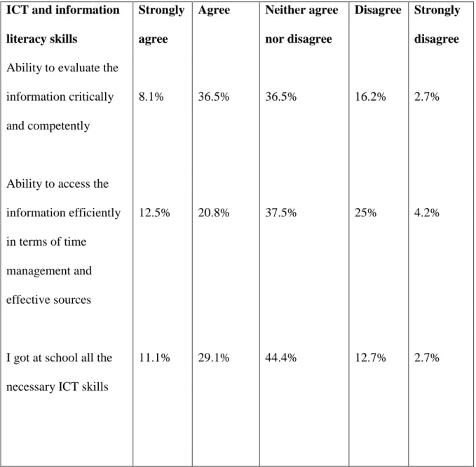 Table 8 below represents the means and standard deviations of the survey responses. 