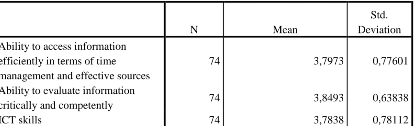 Table 8 represents the means and standard deviations of students’ survey responses: 