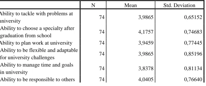Table 9 represents the means and standard deviations from the survey responses: 