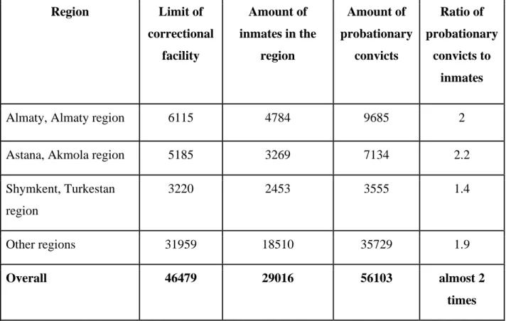 Table 1. Amount of inmates and probationary convicts in Kazakhstan (PRI, 2020)     