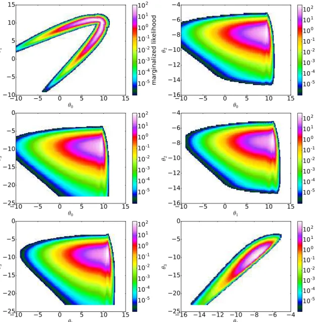 Fig. 1.— The marginalized likelihood in all of the 2-D sub-spaces of our 4-D cartoon likelihood function is shown, with the color bar indicating the marginalized likelihood