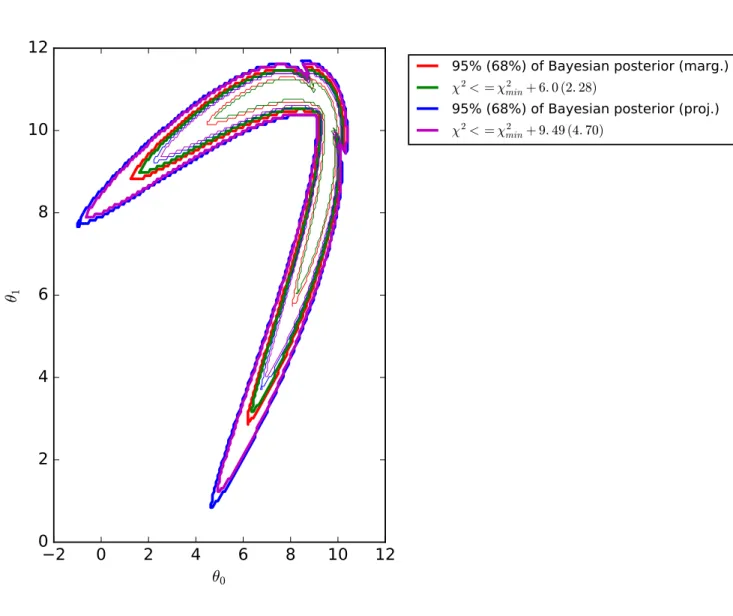 Fig. 3.— As Figure 2 but for the θ 0 -θ 1 subspace. Due to the better Gaussianity in this subspace, both the projected and marginalized Bayesian credible limits agree with the likelihood ratio test.