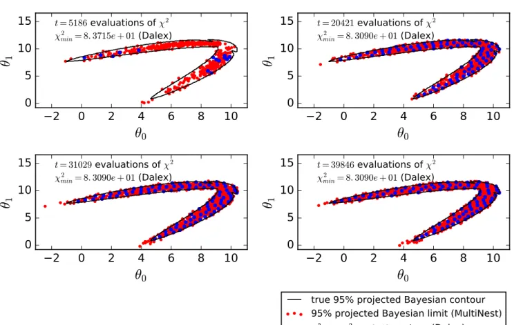 Fig. 4.— We demonstrate the convergence properties of MultiNest and DALEχ on the 4- 4-dimensional likelihood function from Figure 1