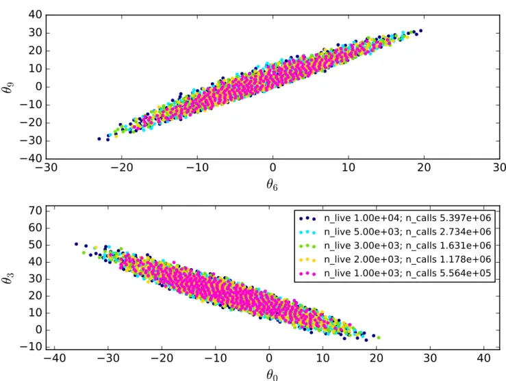 Fig. 5.— The projected 95% Bayesian credible limit found by MultiNest on one of our 12- 12-dimensional cartoon likelihood functions