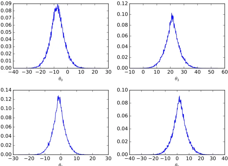 Fig. 9.— Four of the twelve marginalized one-dimensional posteriors of the likelihood function plotted in Figures 5, 7, and 8 as found by MultiNest
