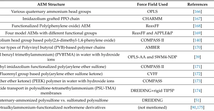 Table 3. Recent all-atom molecular dynamics studies on AEM-related systems
