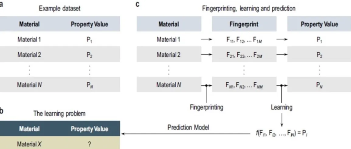 Figure 8. Key elements of machine learning in materials science. (a) Schematic view of an example dataset, (b) statement of the learning problem, and (c) creation of a surrogate prediction model, via the fingerprinting and learning steps