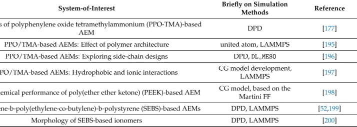 Table 4. Recent CGMD studies on AEM-related systems